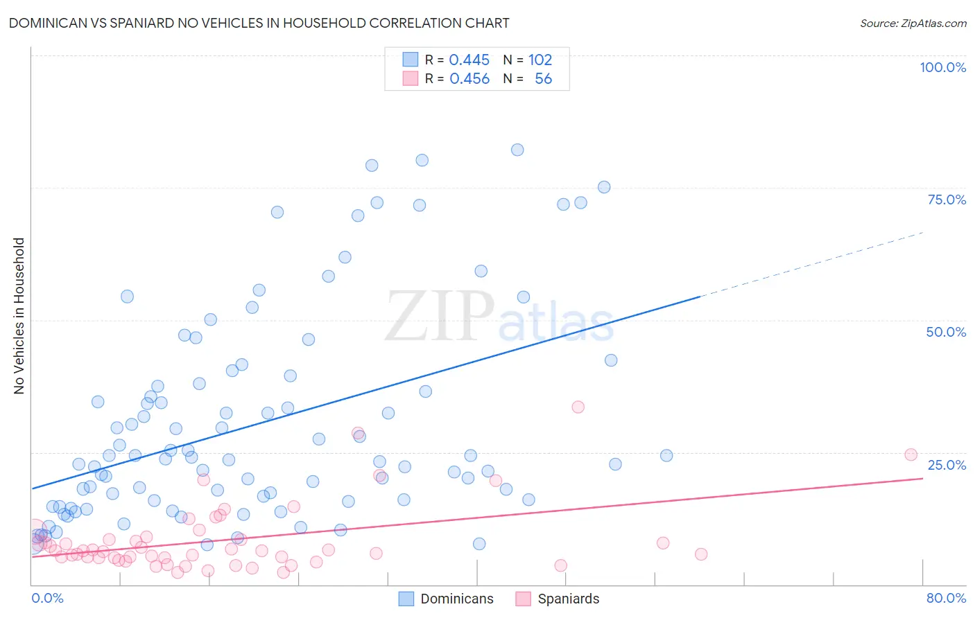 Dominican vs Spaniard No Vehicles in Household