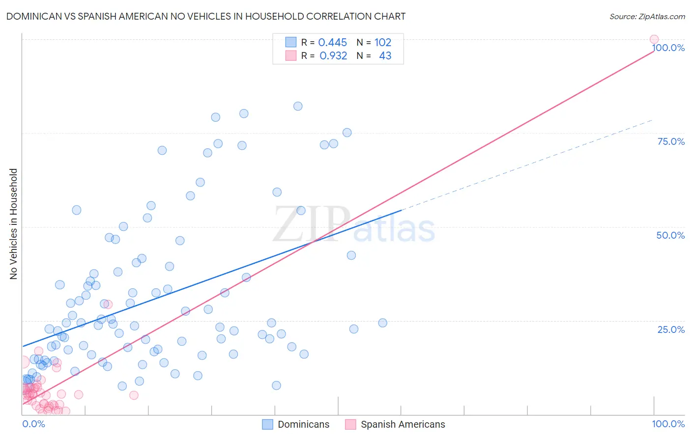 Dominican vs Spanish American No Vehicles in Household