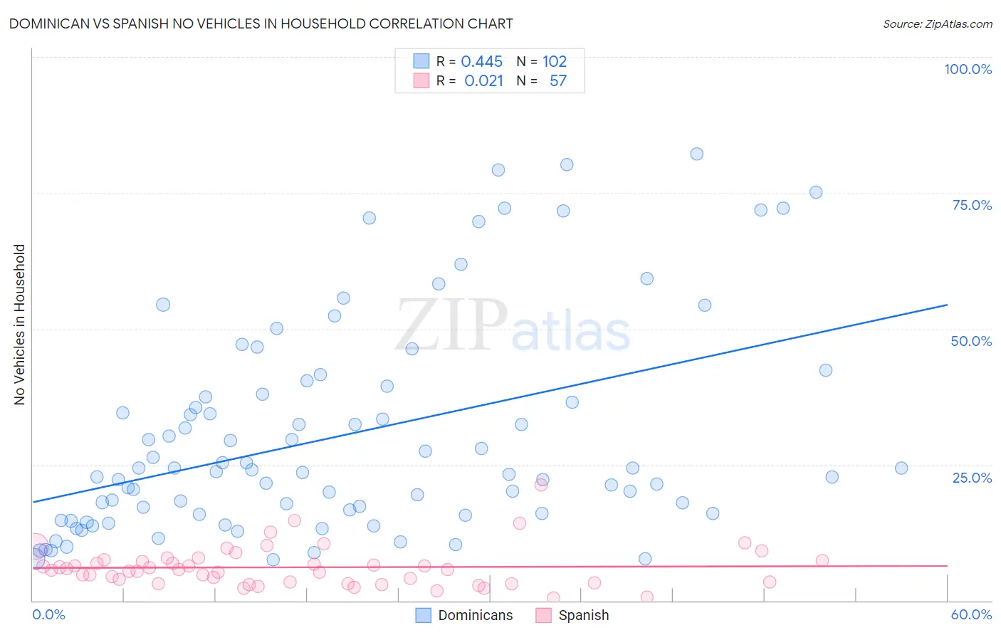 Dominican vs Spanish No Vehicles in Household