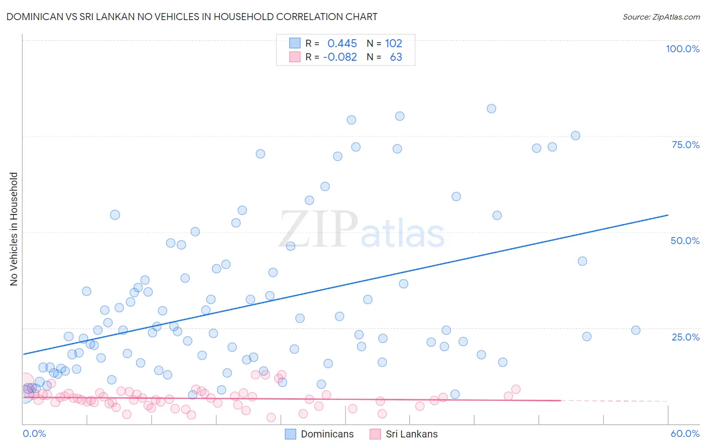 Dominican vs Sri Lankan No Vehicles in Household