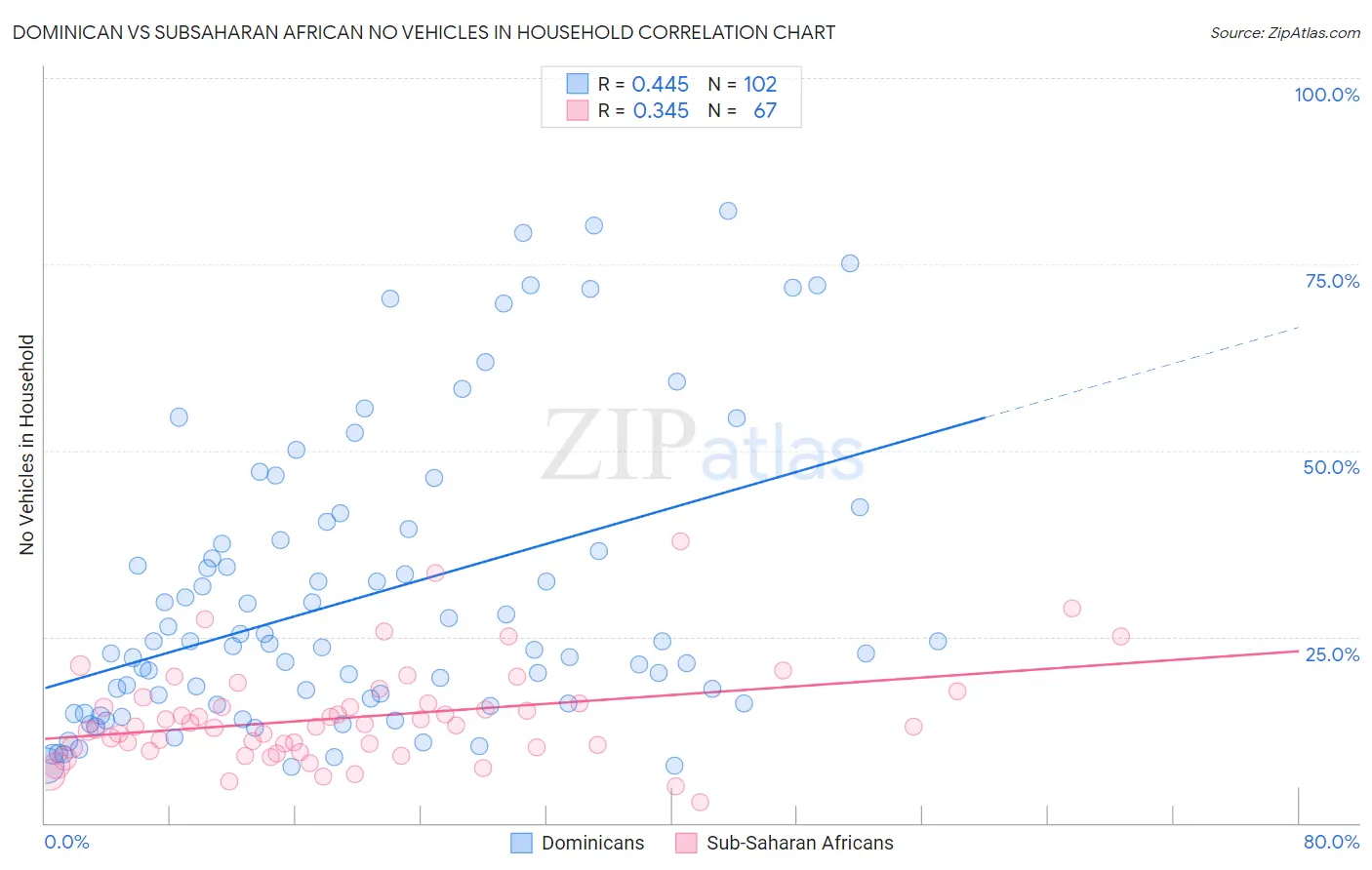 Dominican vs Subsaharan African No Vehicles in Household