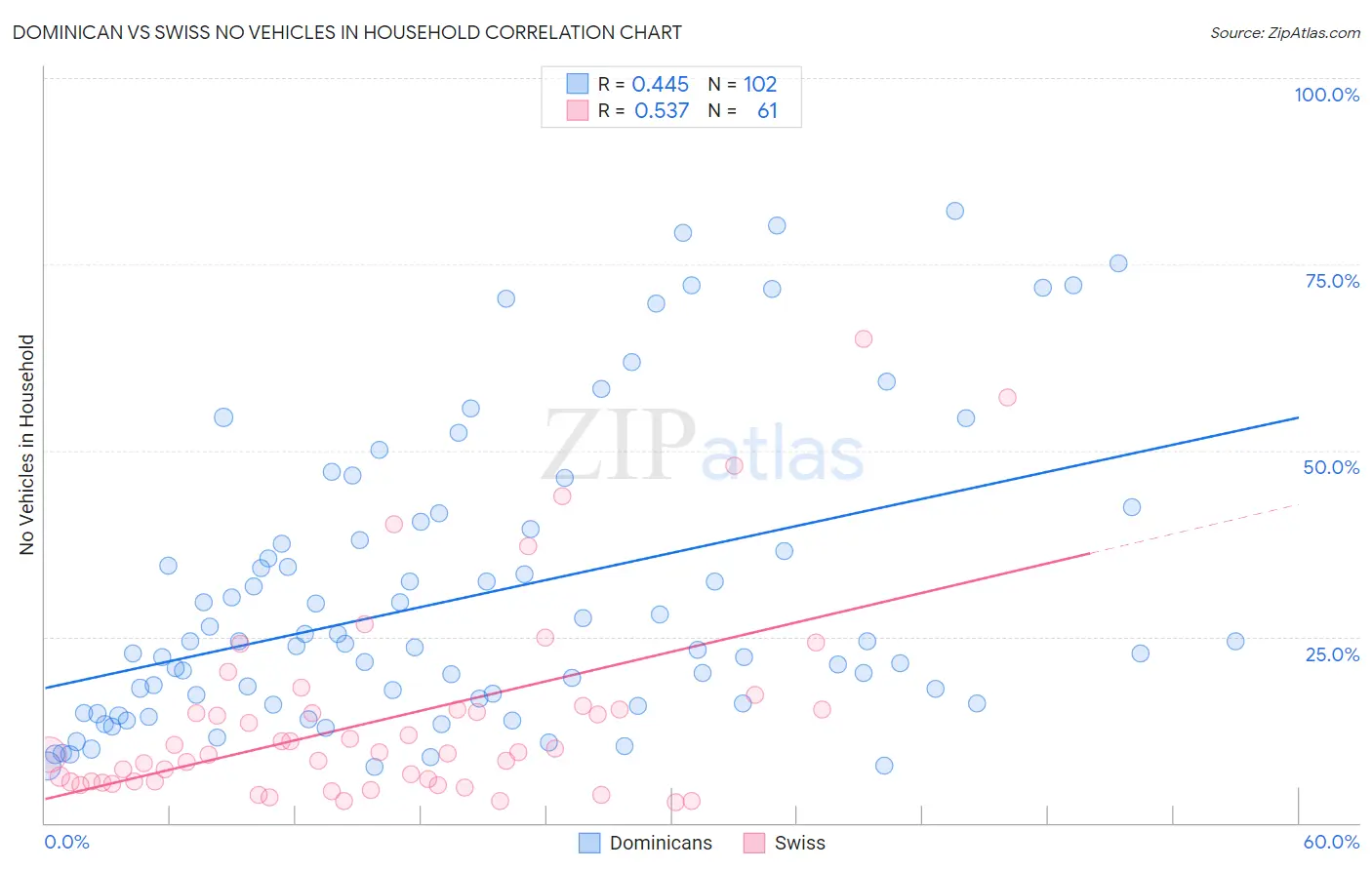 Dominican vs Swiss No Vehicles in Household