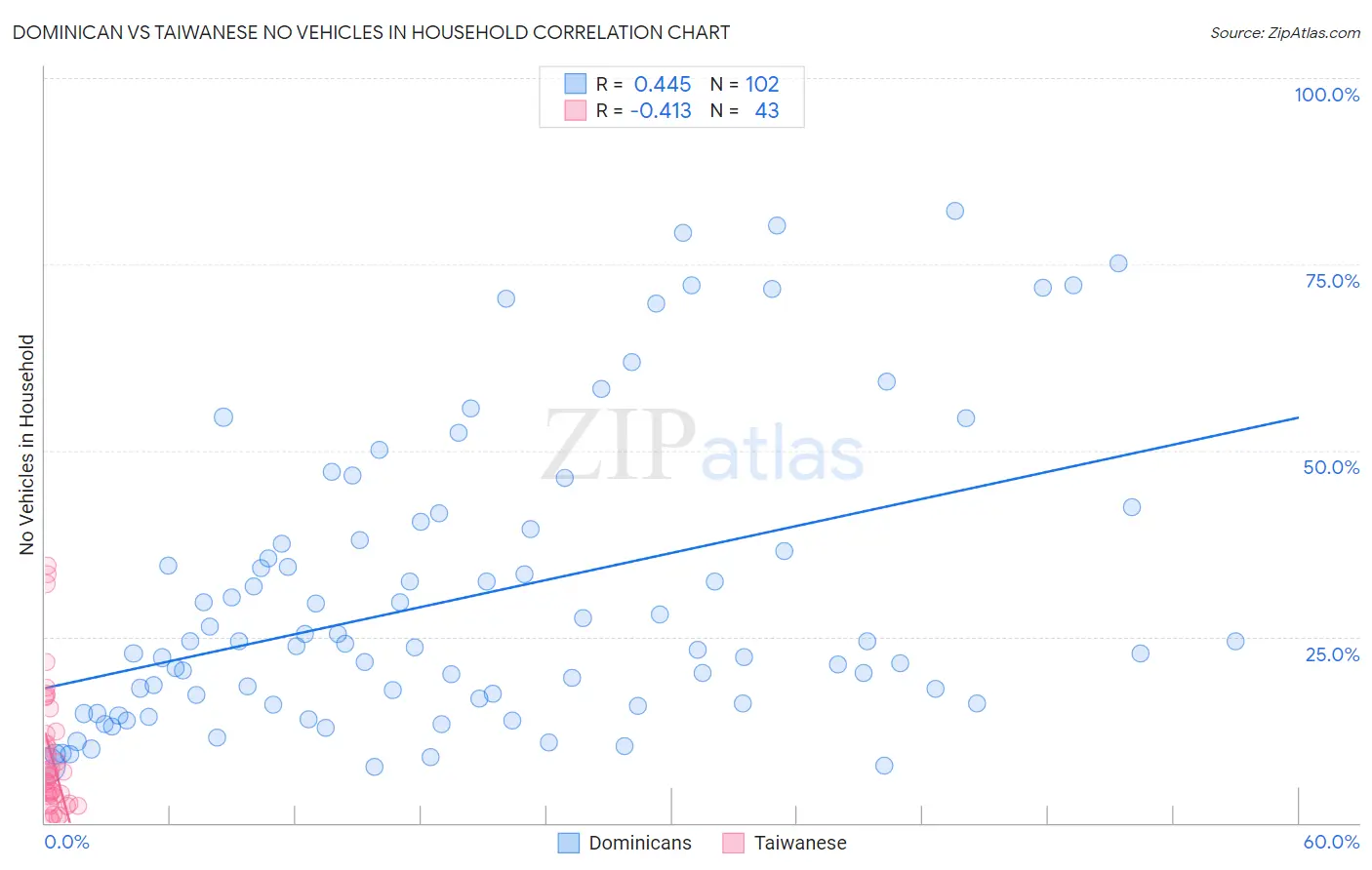 Dominican vs Taiwanese No Vehicles in Household