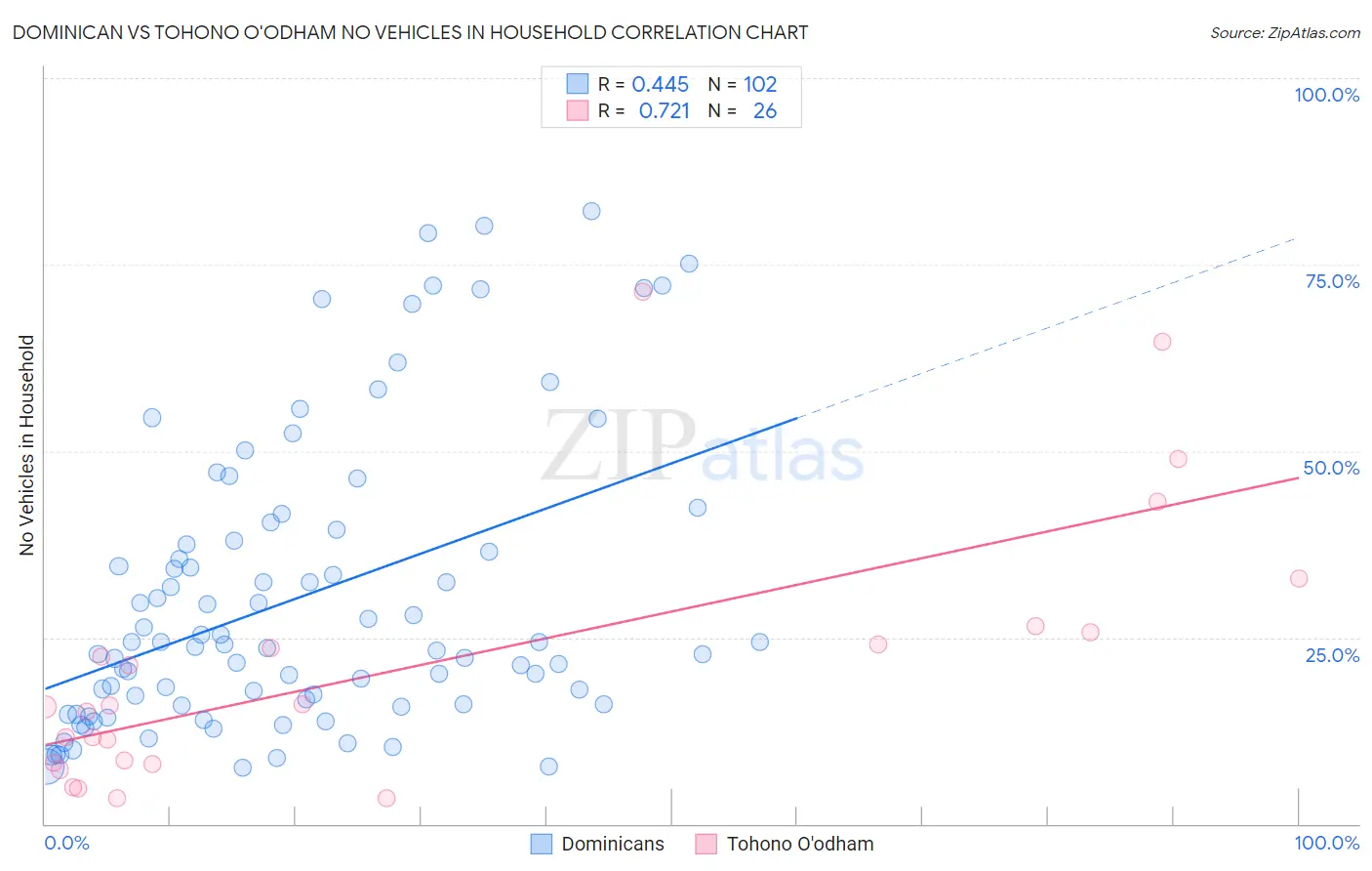 Dominican vs Tohono O'odham No Vehicles in Household