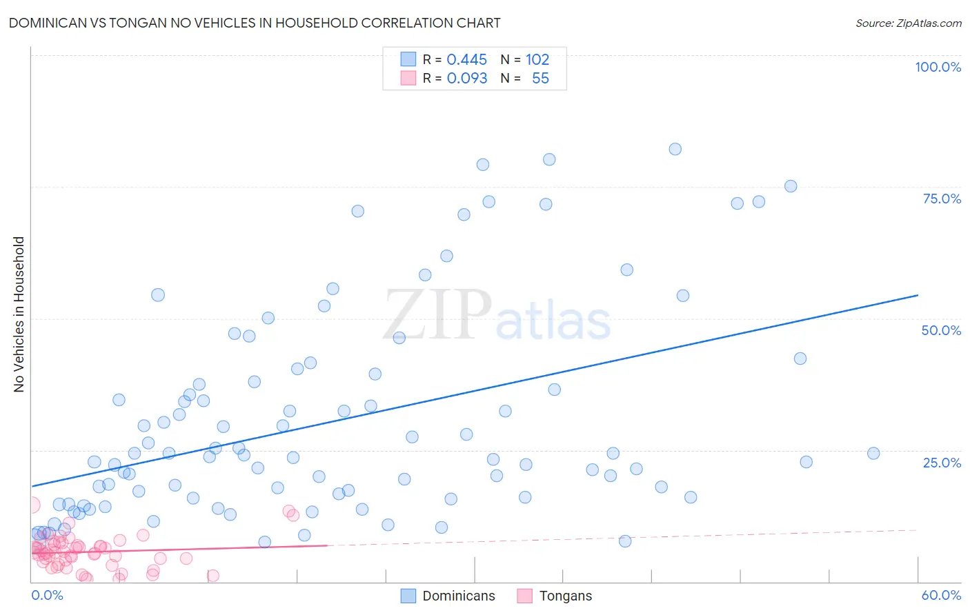 Dominican vs Tongan No Vehicles in Household