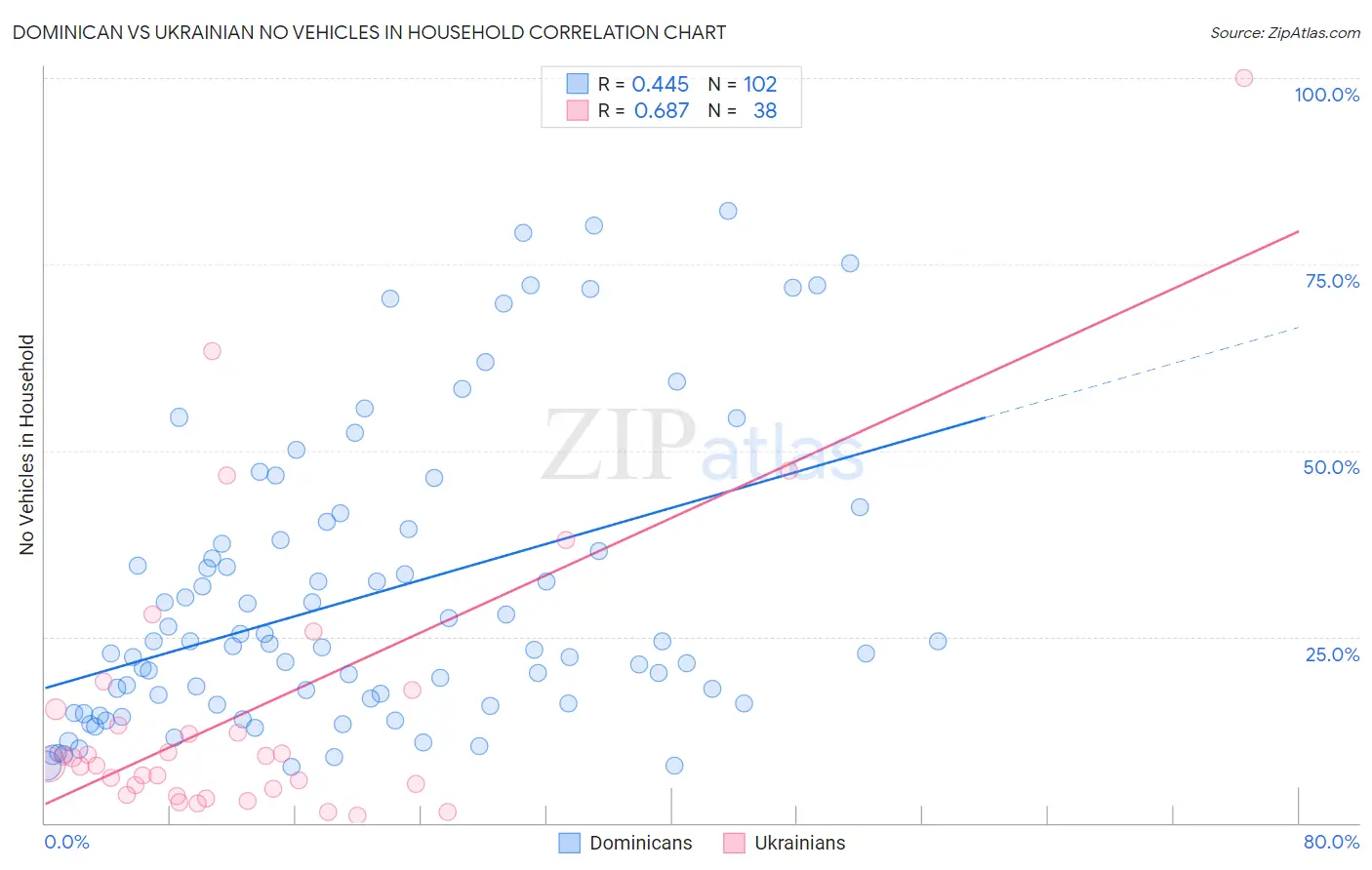 Dominican vs Ukrainian No Vehicles in Household