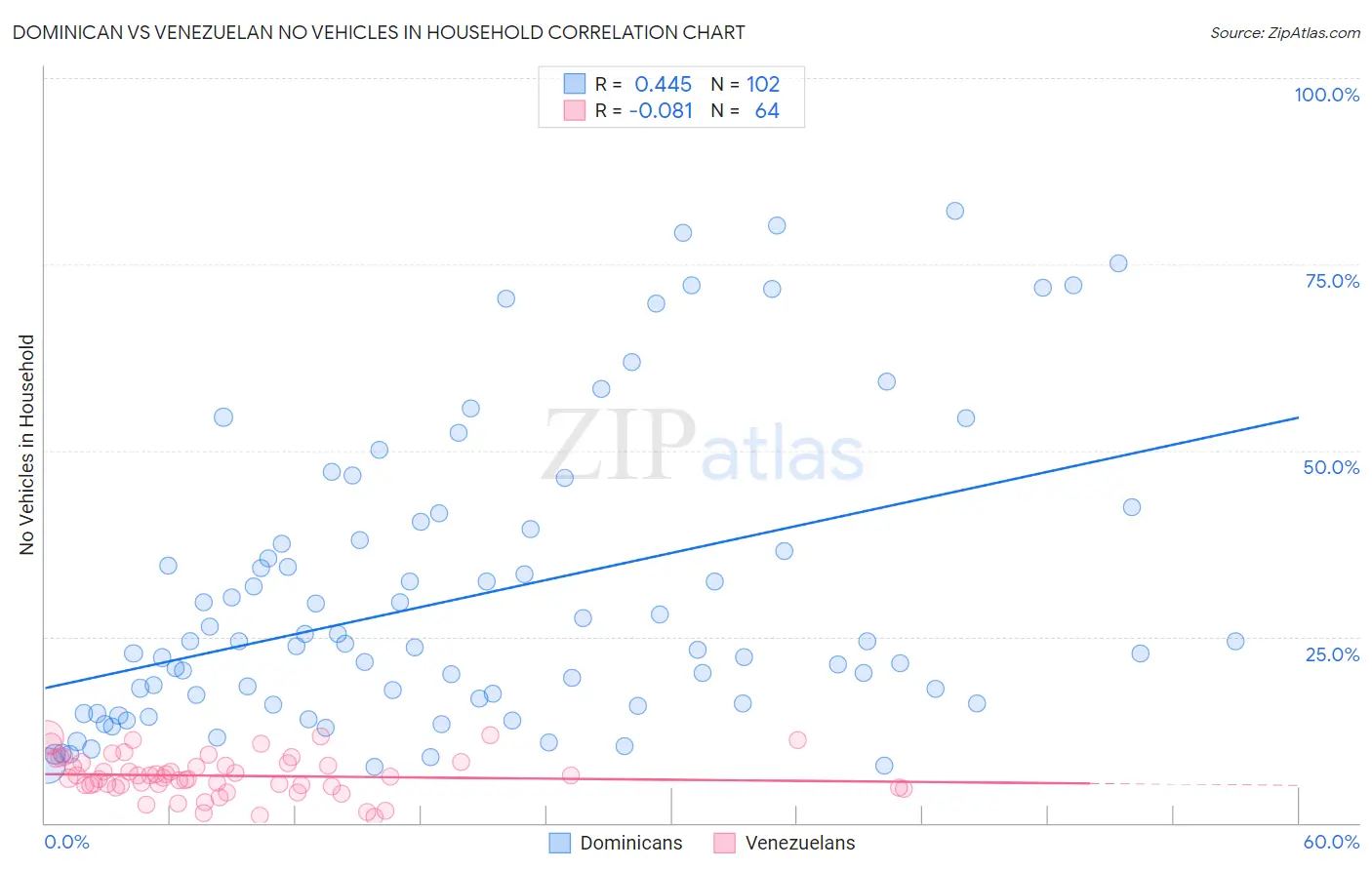 Dominican vs Venezuelan No Vehicles in Household