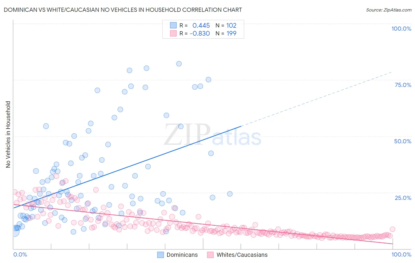 Dominican vs White/Caucasian No Vehicles in Household