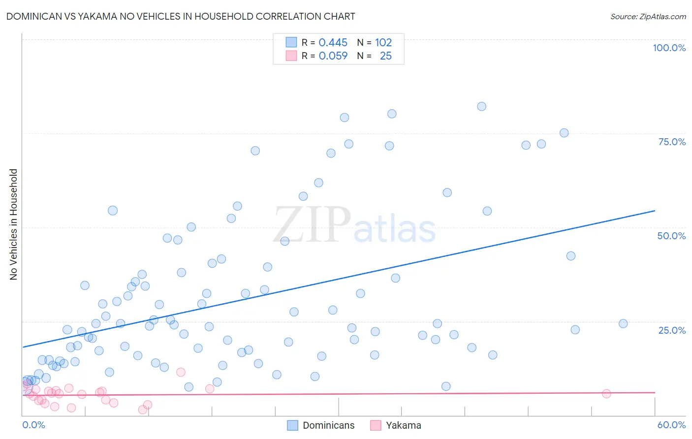 Dominican vs Yakama No Vehicles in Household