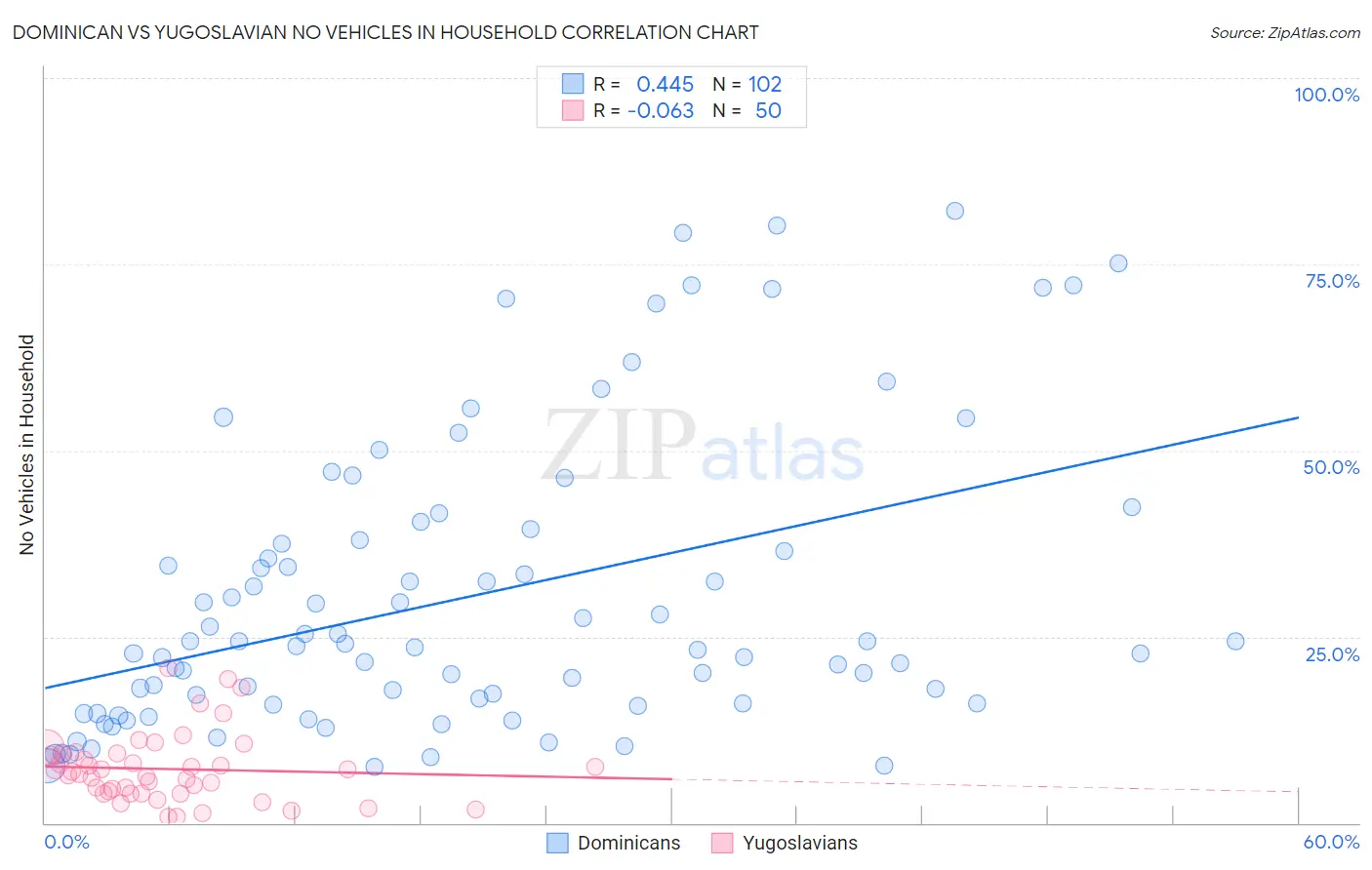 Dominican vs Yugoslavian No Vehicles in Household