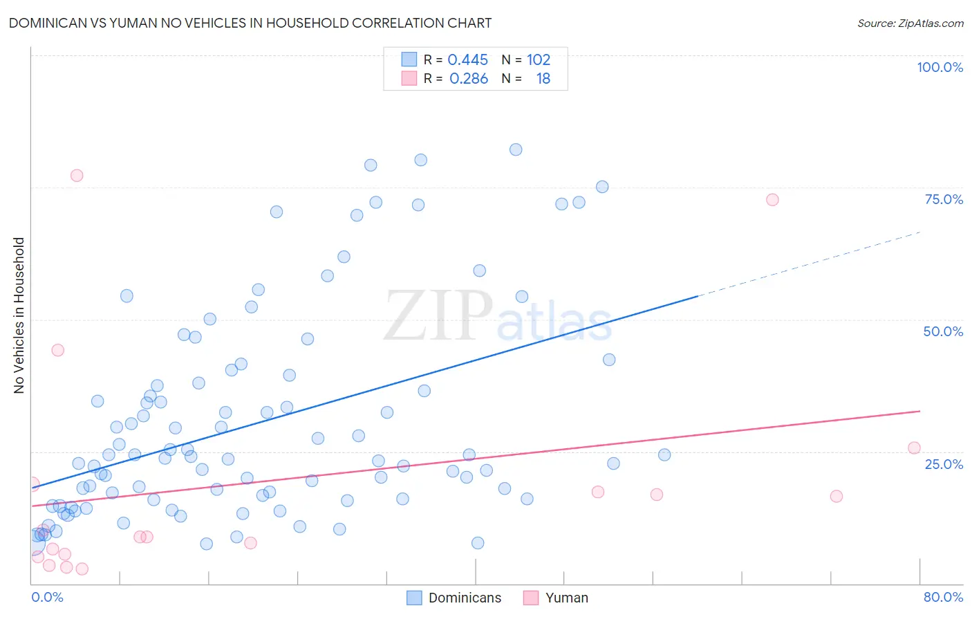 Dominican vs Yuman No Vehicles in Household