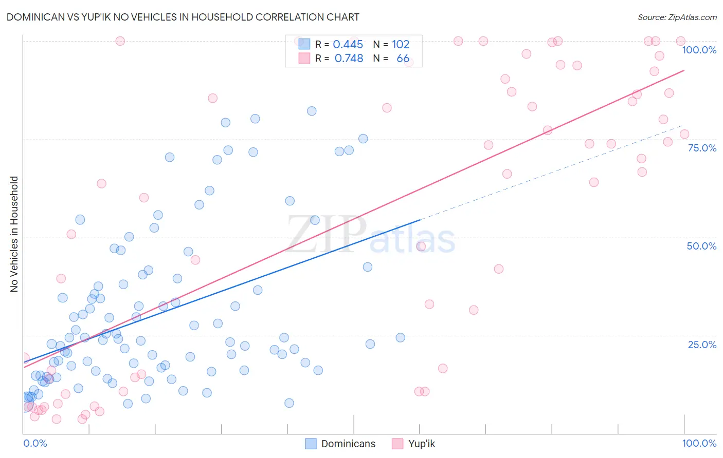 Dominican vs Yup'ik No Vehicles in Household