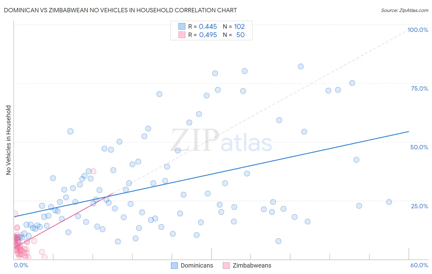 Dominican vs Zimbabwean No Vehicles in Household