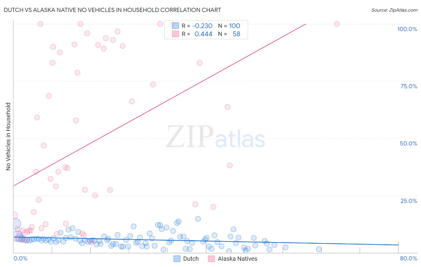 Dutch vs Alaska Native No Vehicles in Household