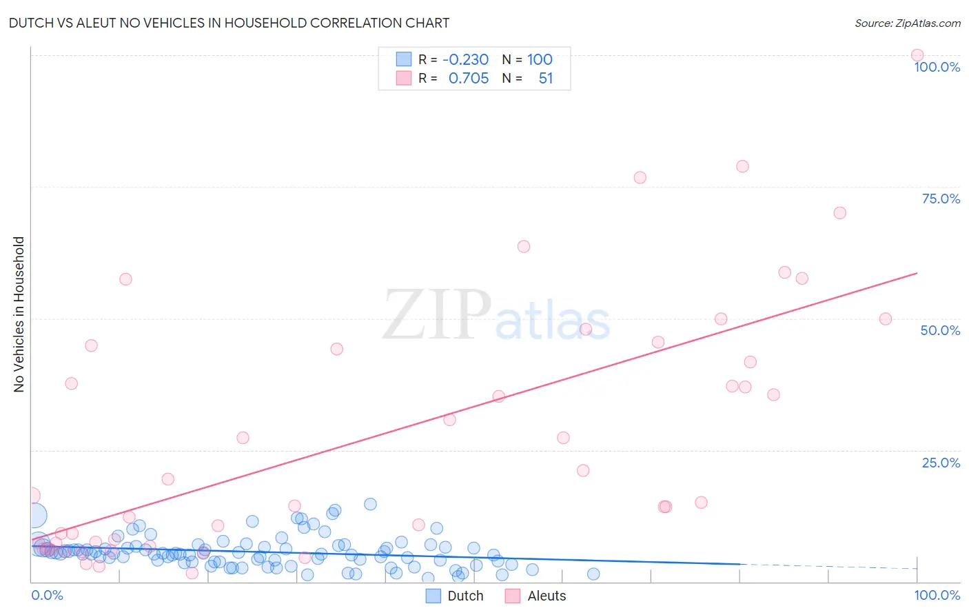 Dutch vs Aleut No Vehicles in Household