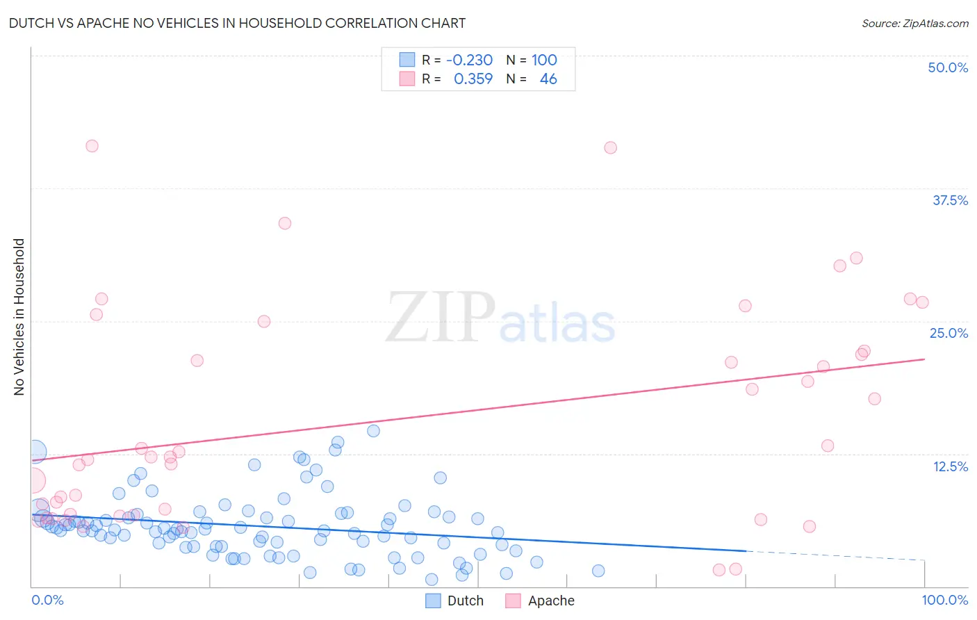 Dutch vs Apache No Vehicles in Household