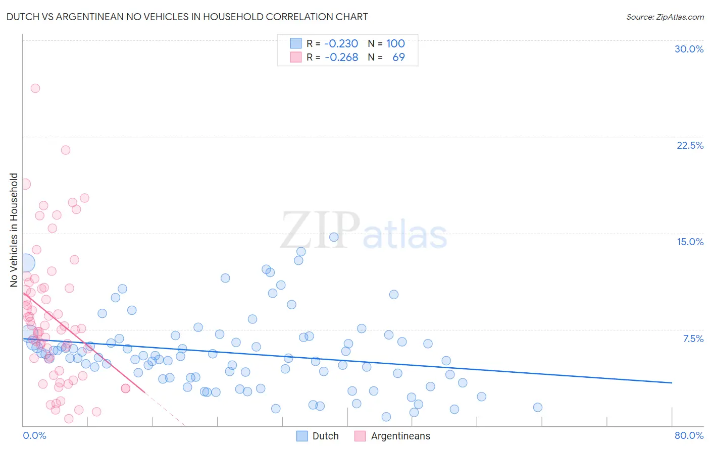 Dutch vs Argentinean No Vehicles in Household