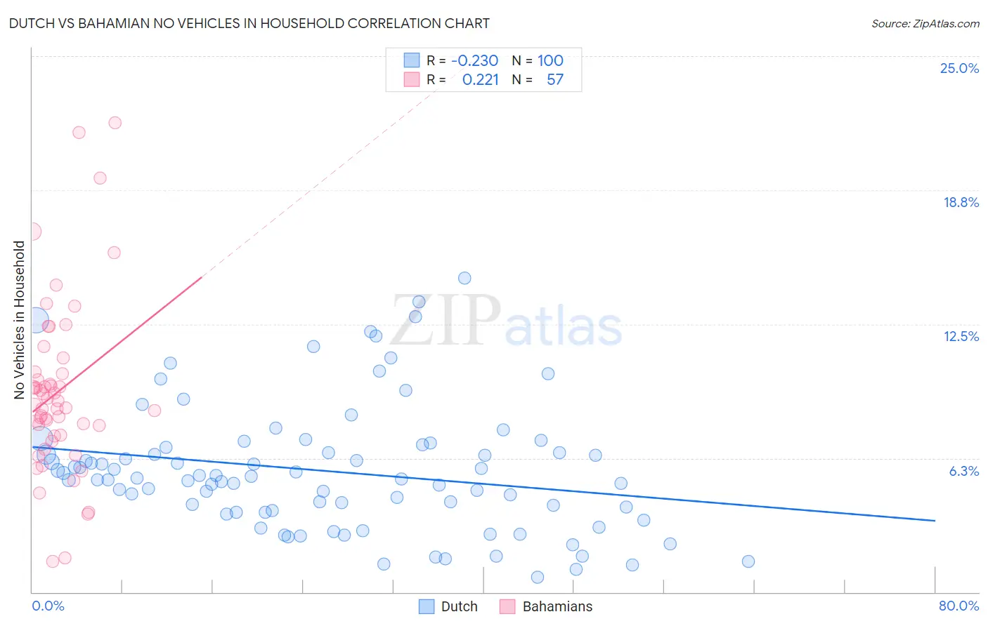 Dutch vs Bahamian No Vehicles in Household