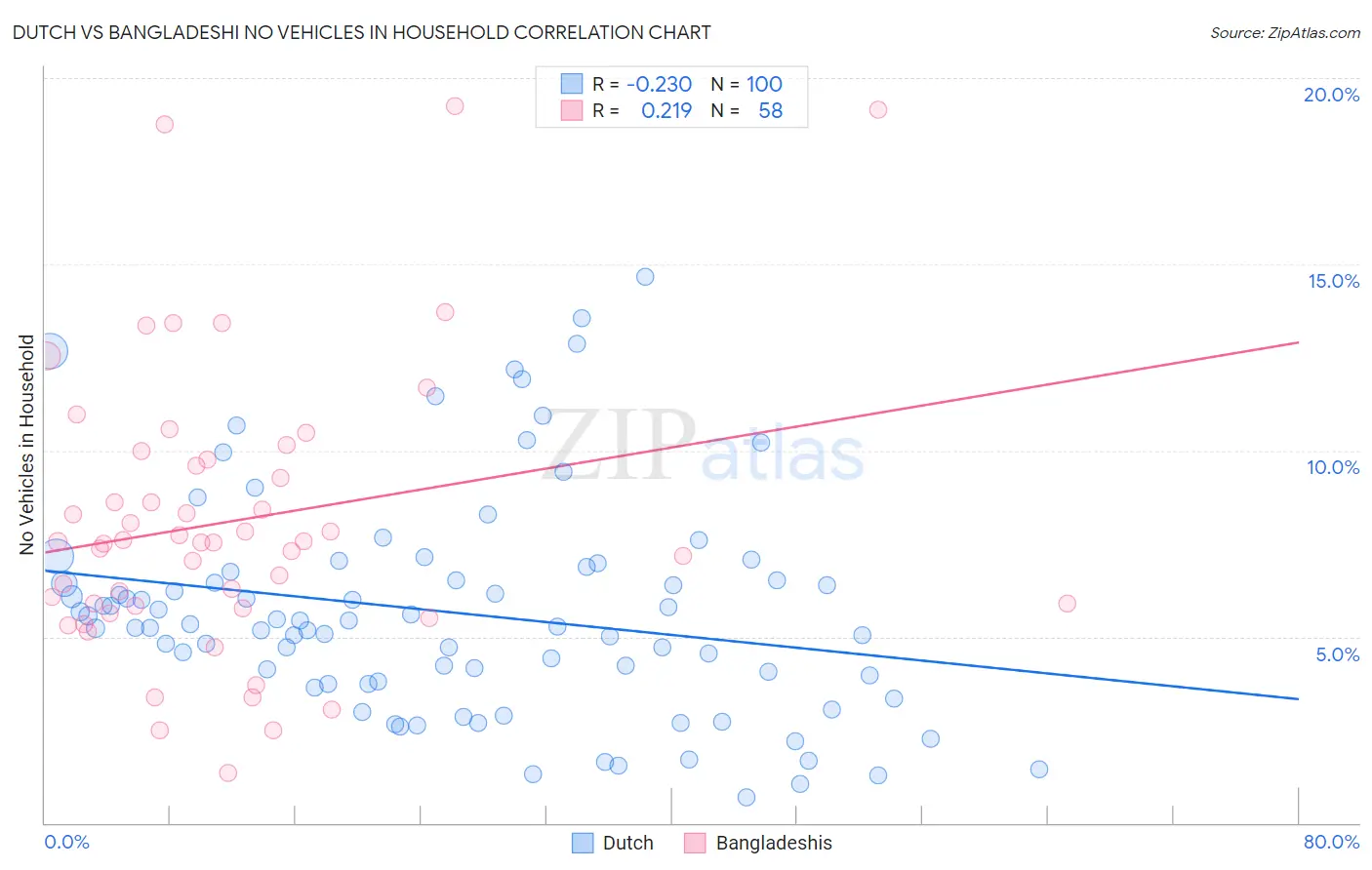 Dutch vs Bangladeshi No Vehicles in Household