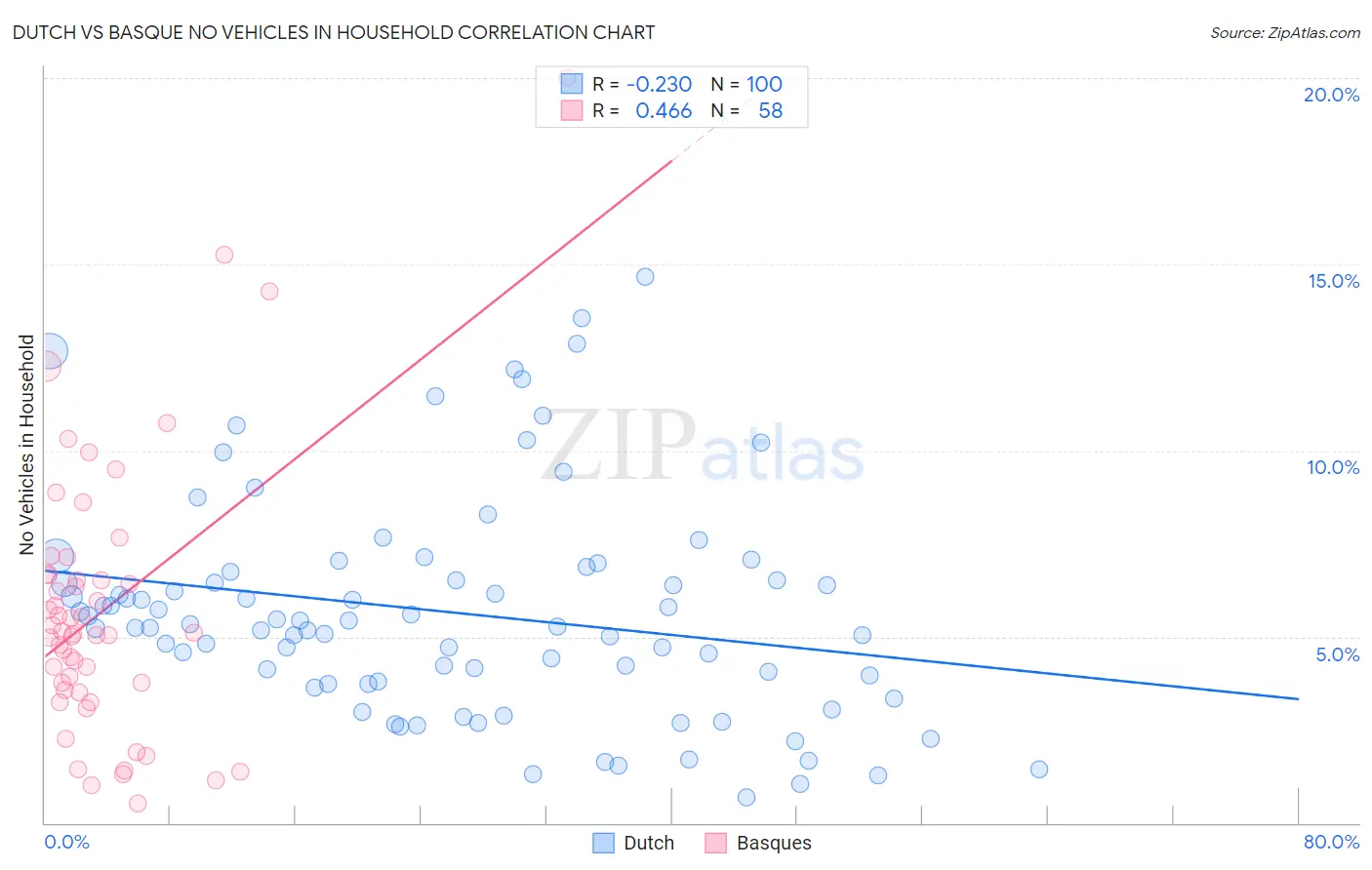 Dutch vs Basque No Vehicles in Household