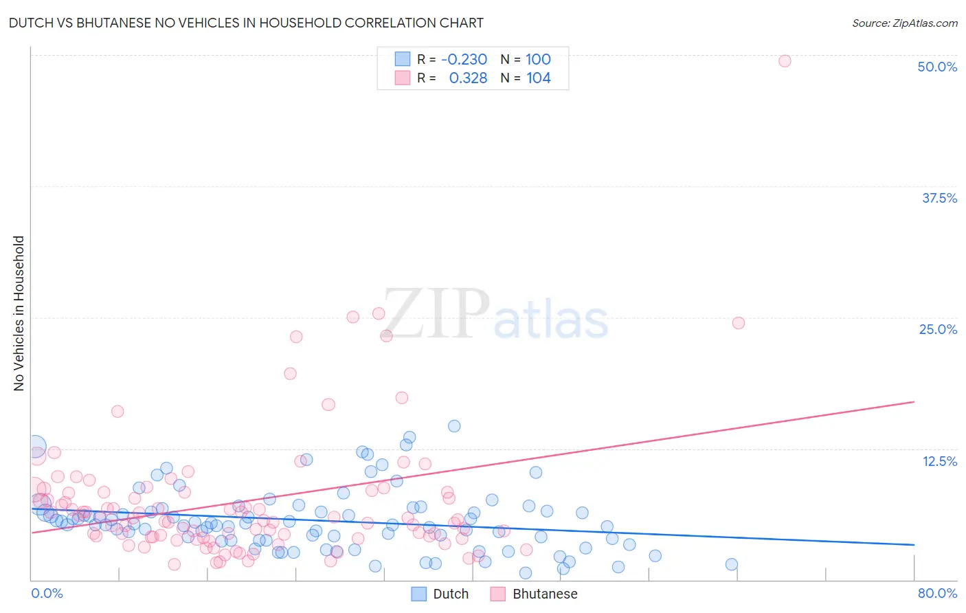 Dutch vs Bhutanese No Vehicles in Household