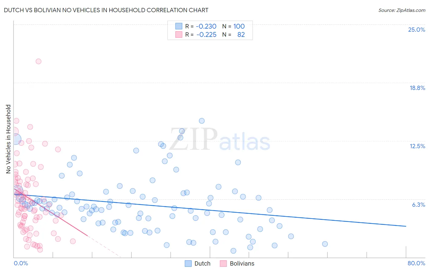 Dutch vs Bolivian No Vehicles in Household