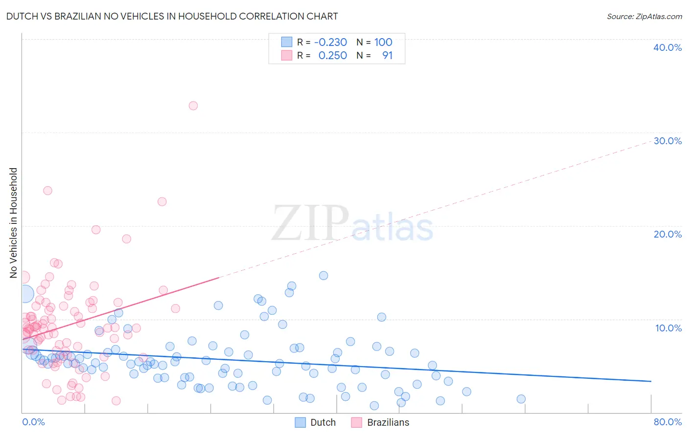 Dutch vs Brazilian No Vehicles in Household