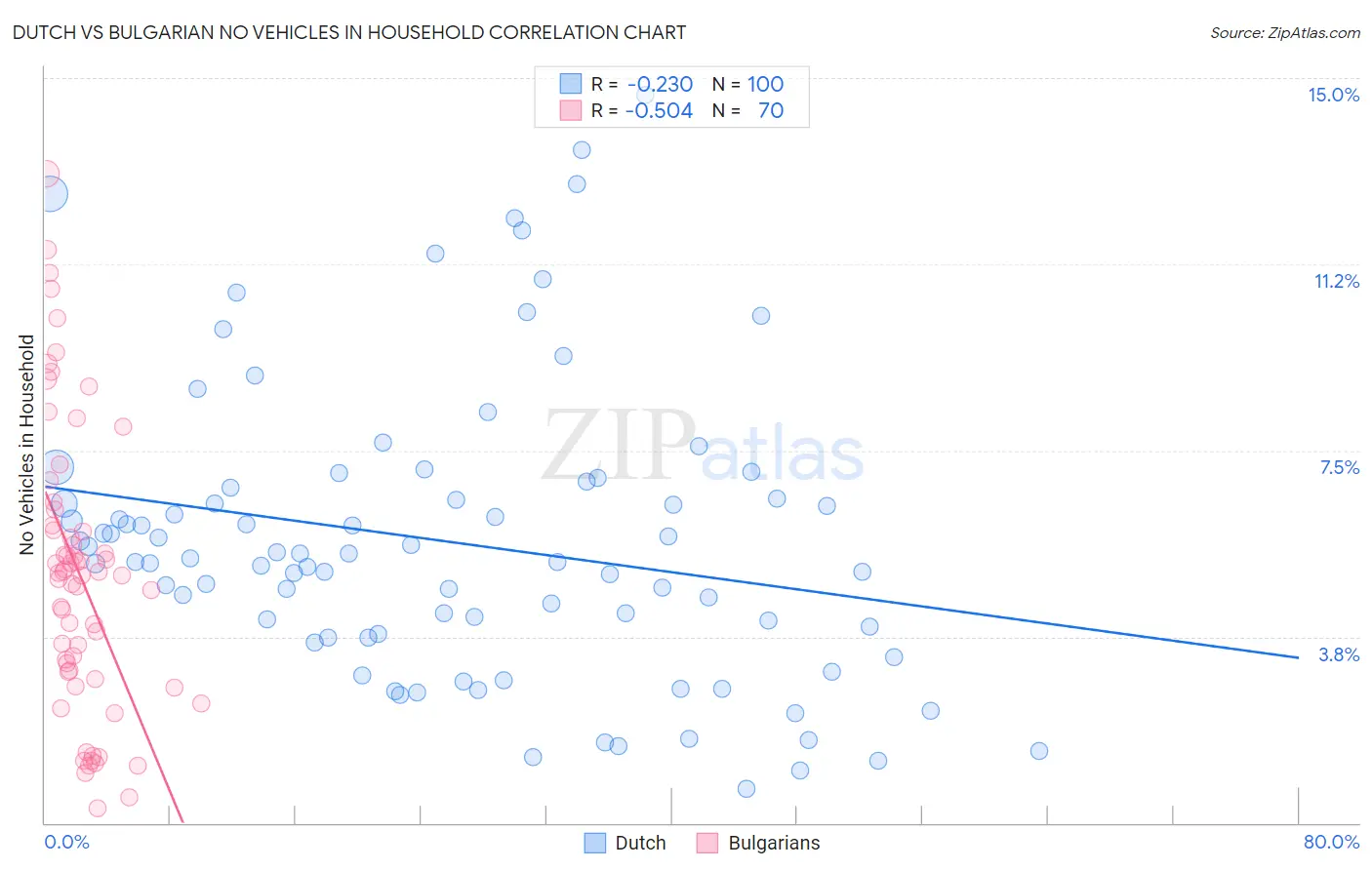 Dutch vs Bulgarian No Vehicles in Household