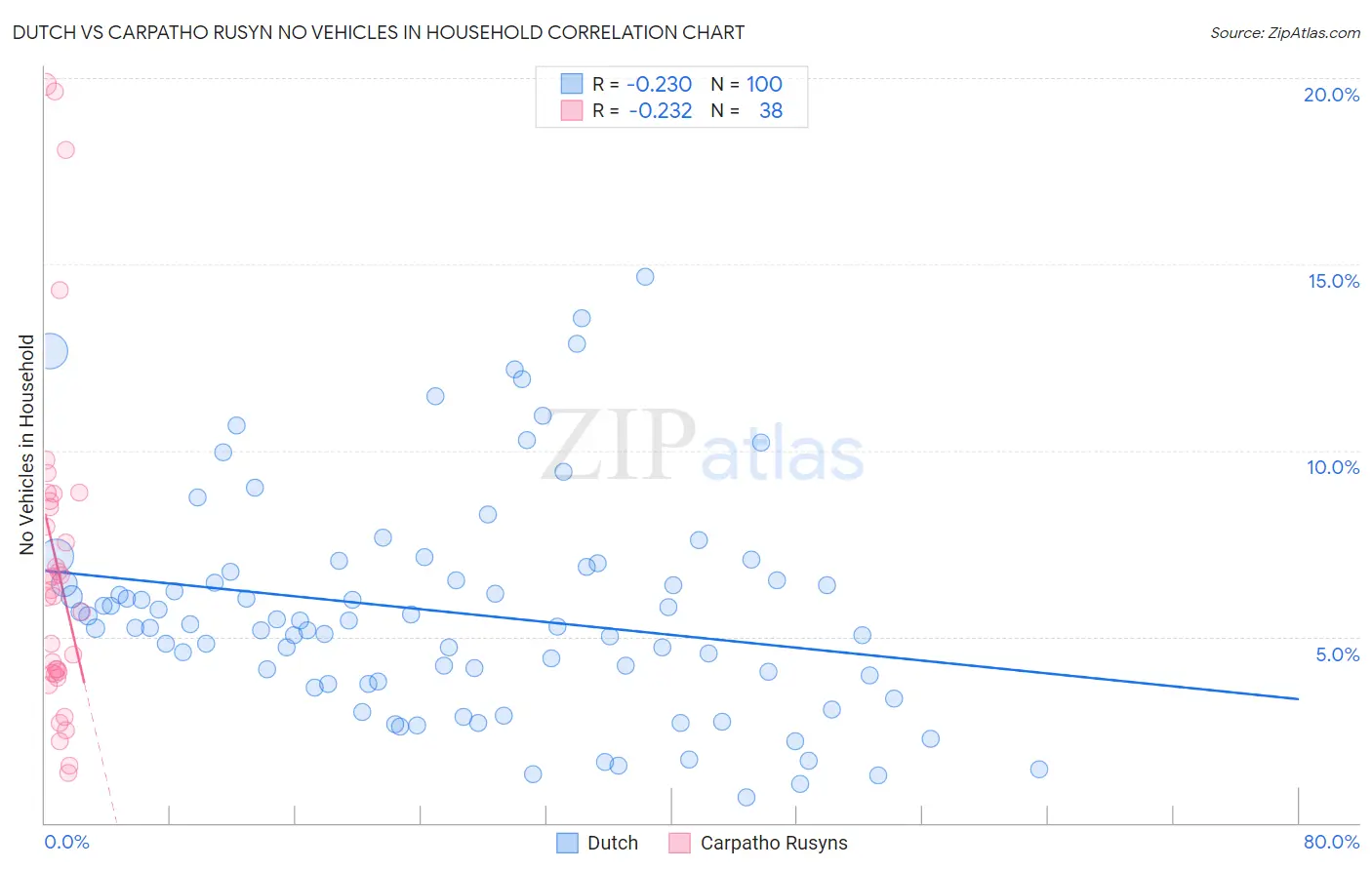 Dutch vs Carpatho Rusyn No Vehicles in Household