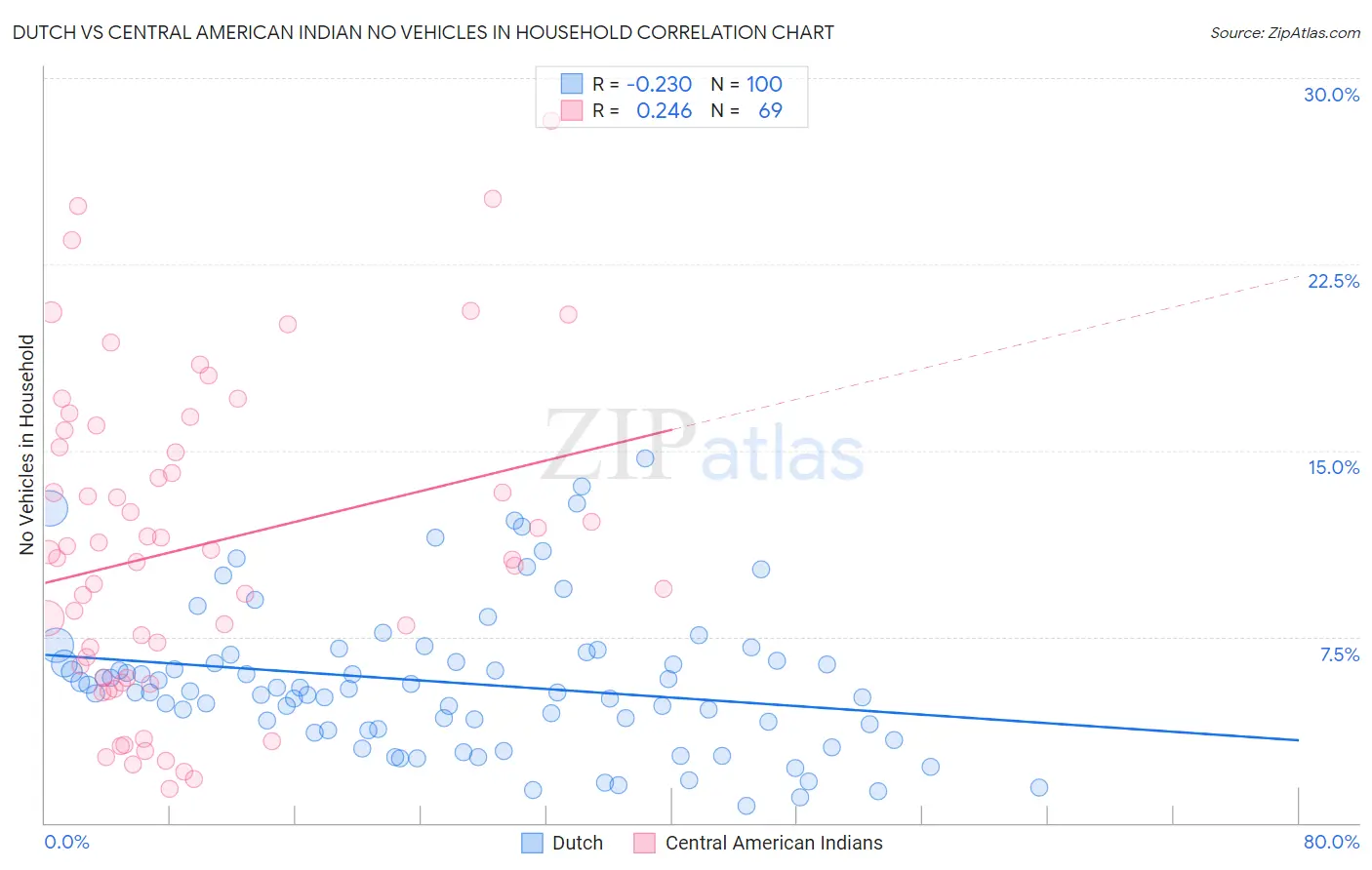 Dutch vs Central American Indian No Vehicles in Household