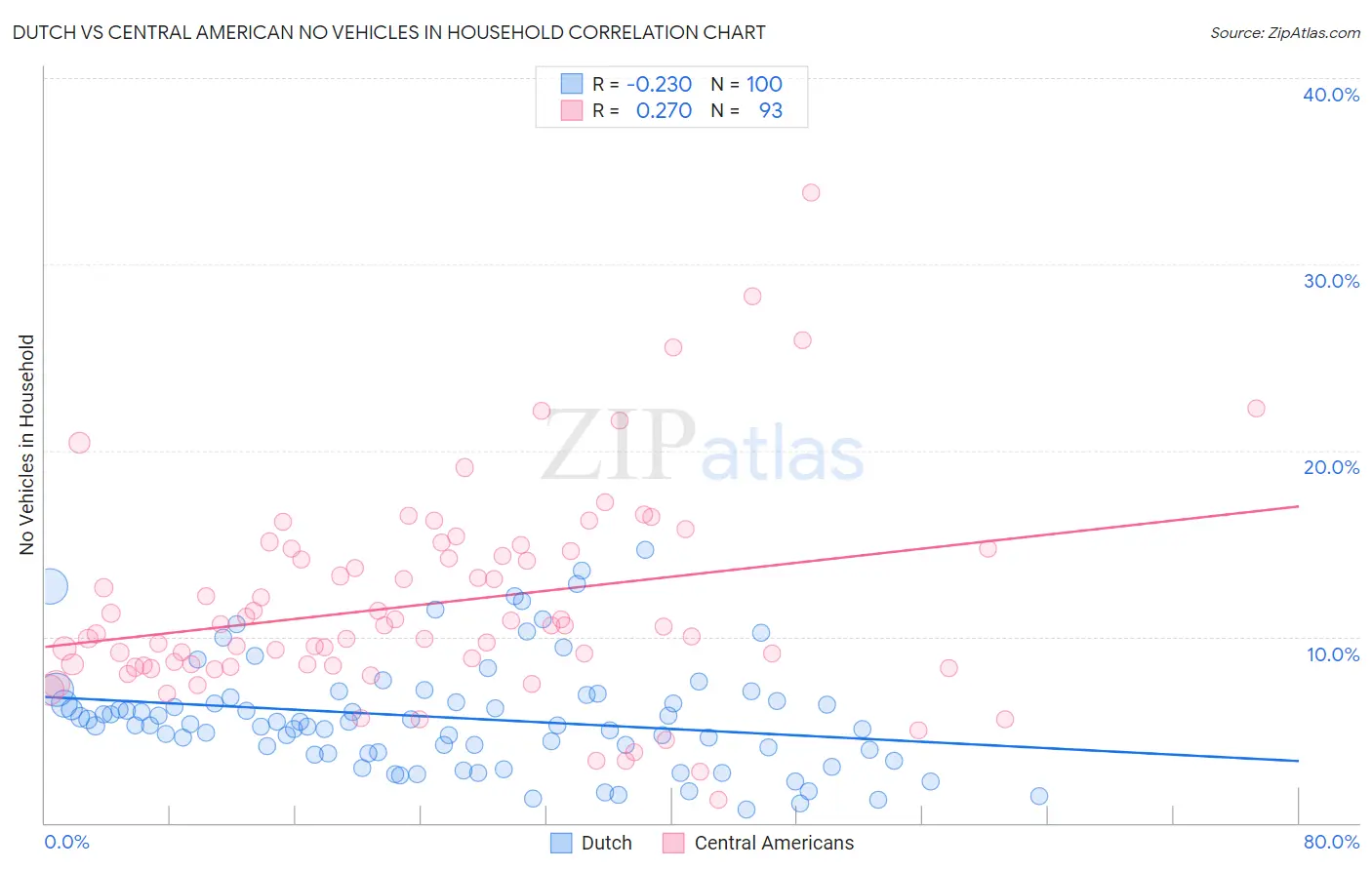 Dutch vs Central American No Vehicles in Household