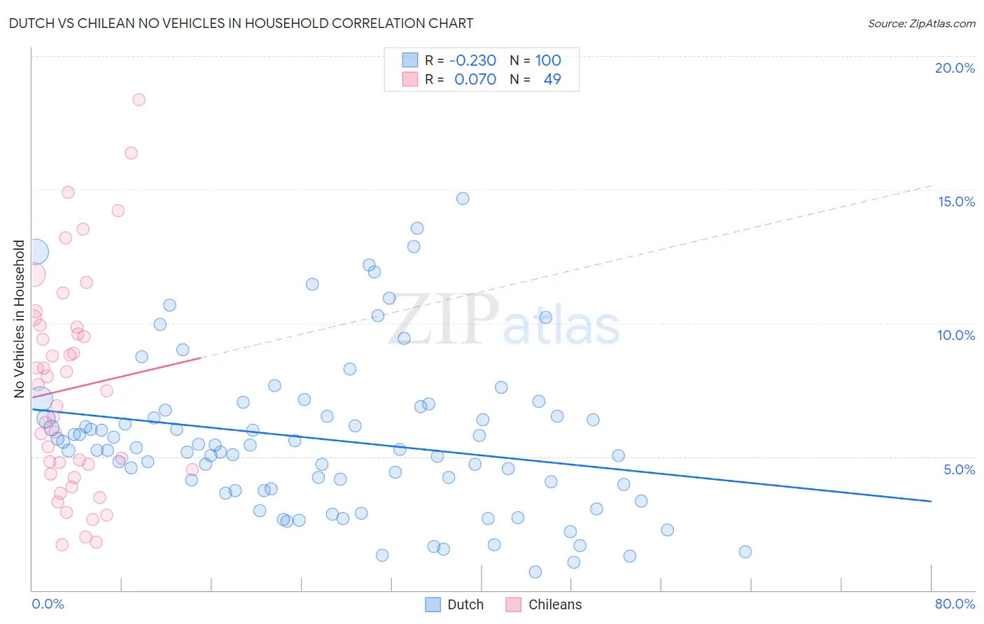 Dutch vs Chilean No Vehicles in Household