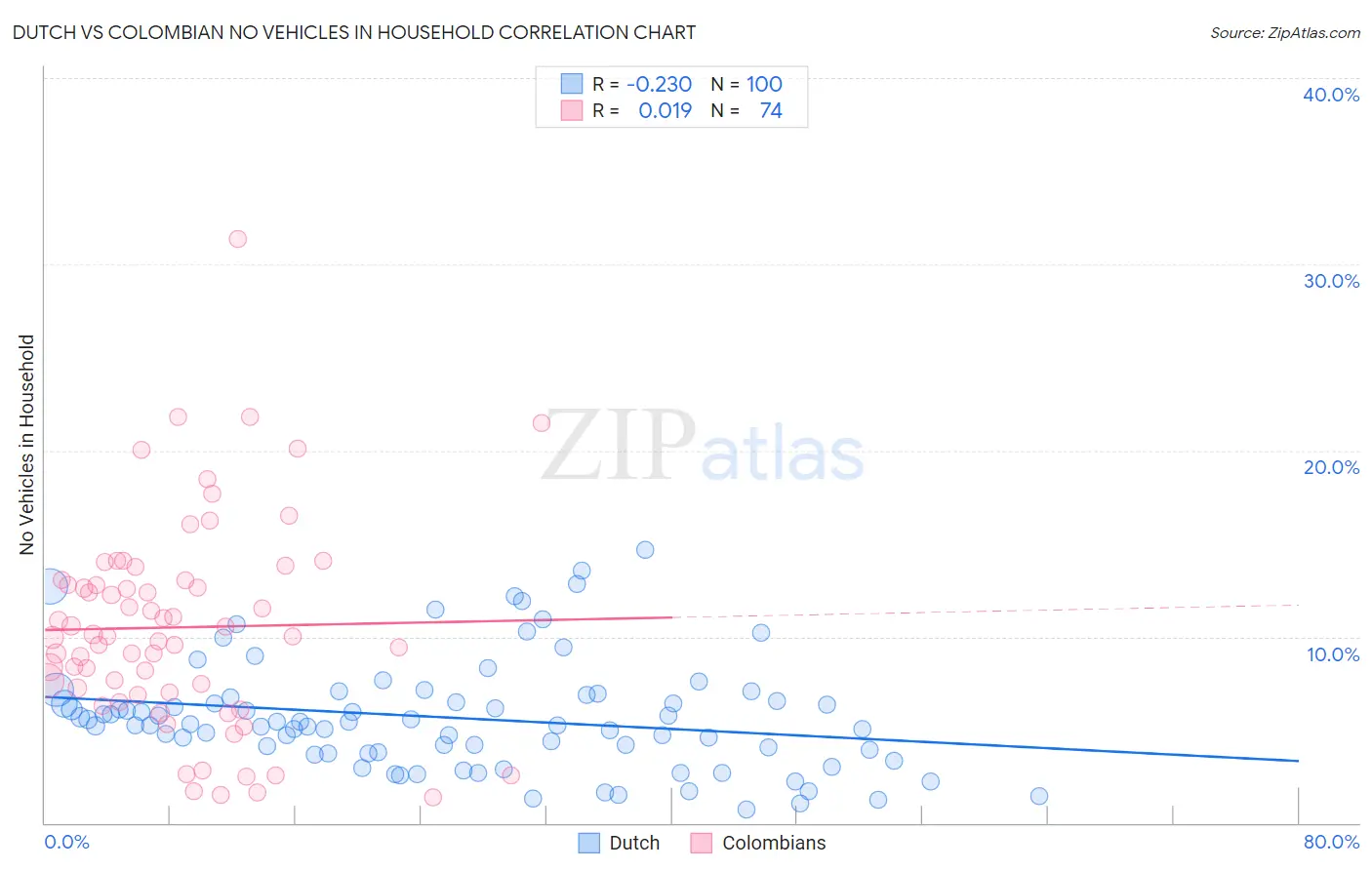 Dutch vs Colombian No Vehicles in Household
