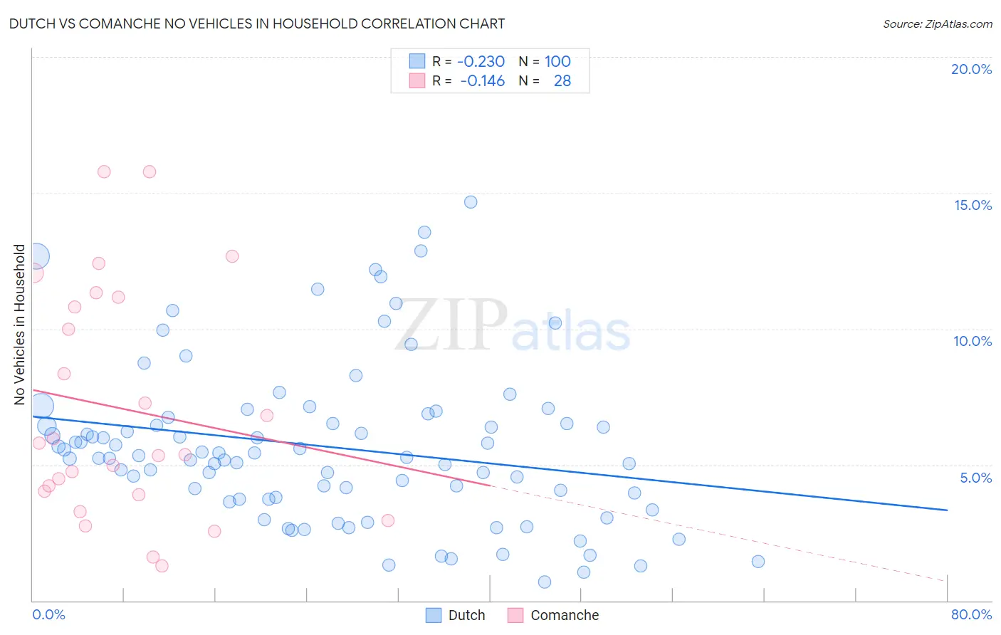 Dutch vs Comanche No Vehicles in Household