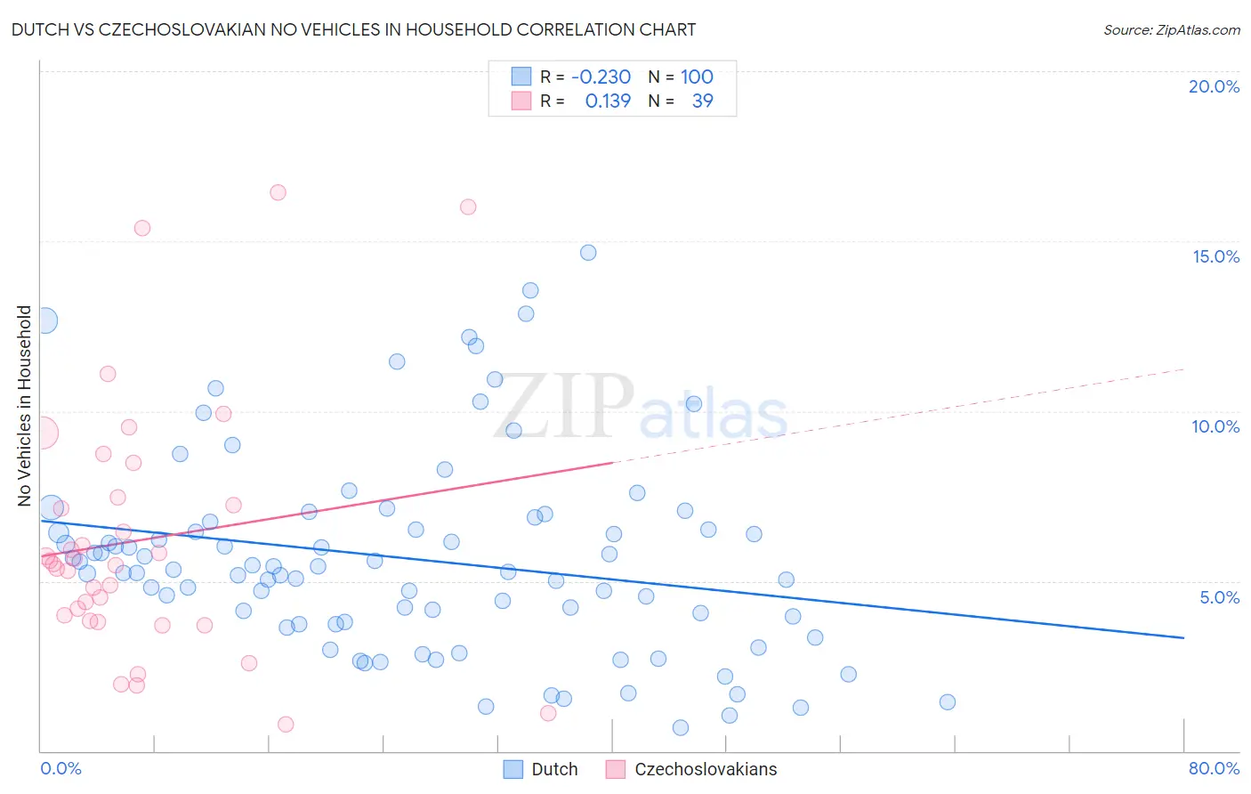 Dutch vs Czechoslovakian No Vehicles in Household