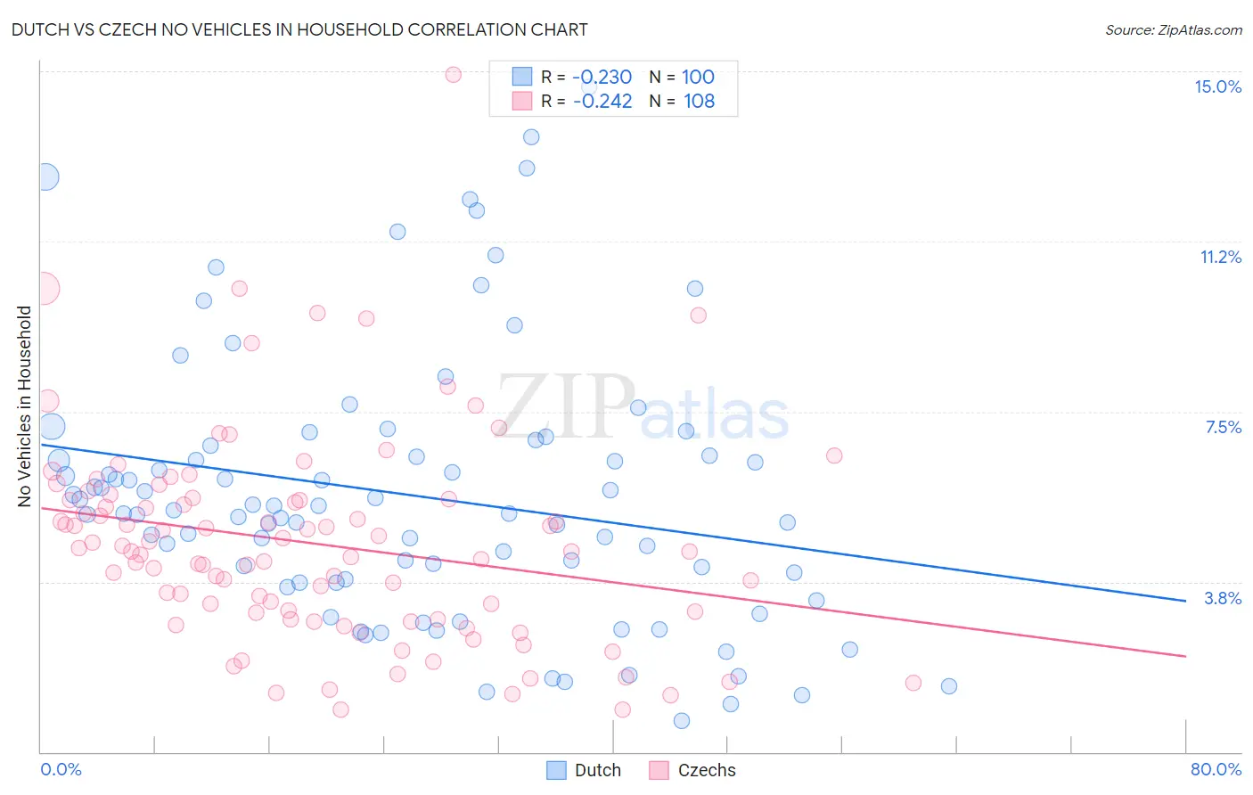 Dutch vs Czech No Vehicles in Household