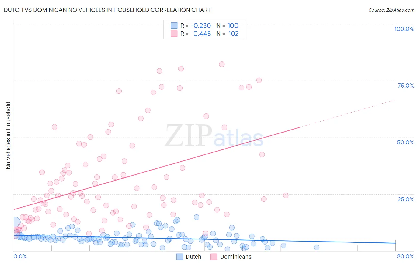 Dutch vs Dominican No Vehicles in Household