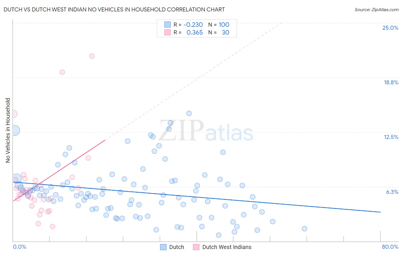 Dutch vs Dutch West Indian No Vehicles in Household