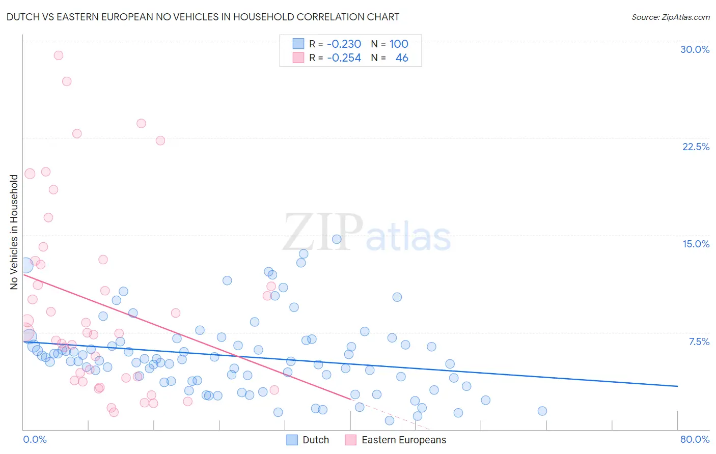 Dutch vs Eastern European No Vehicles in Household