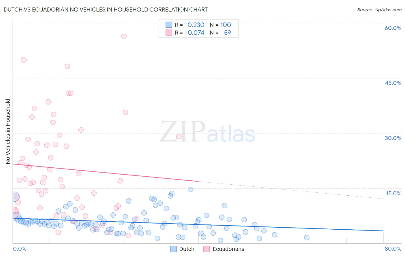 Dutch vs Ecuadorian No Vehicles in Household