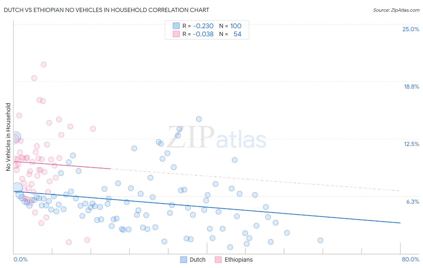 Dutch vs Ethiopian No Vehicles in Household