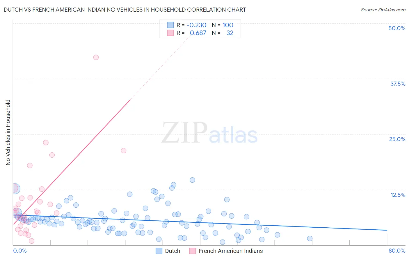 Dutch vs French American Indian No Vehicles in Household