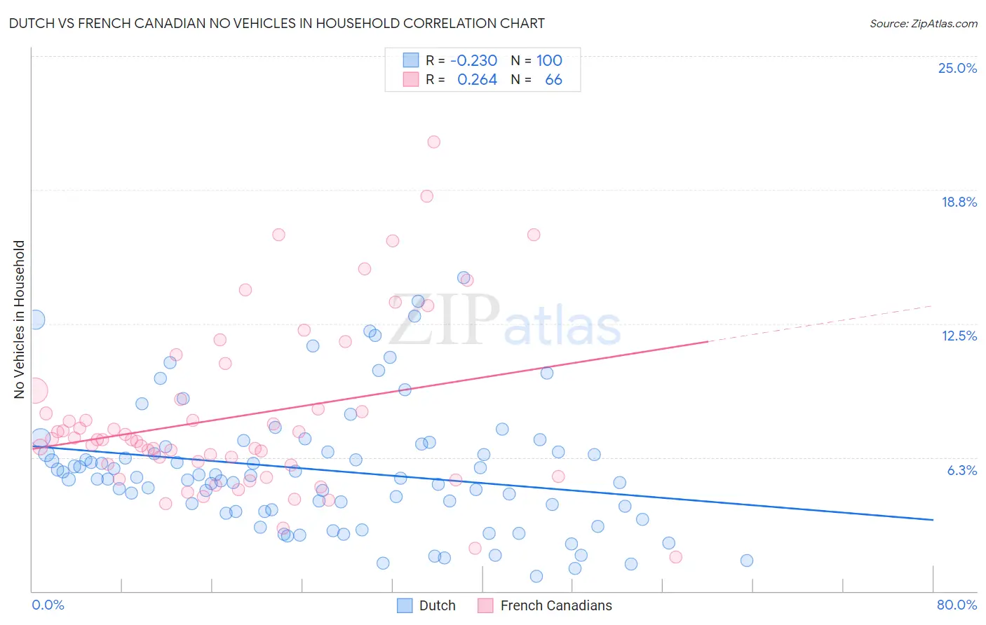 Dutch vs French Canadian No Vehicles in Household