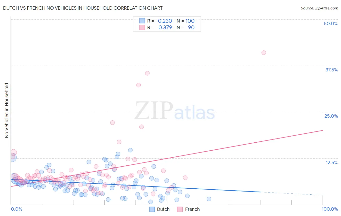 Dutch vs French No Vehicles in Household