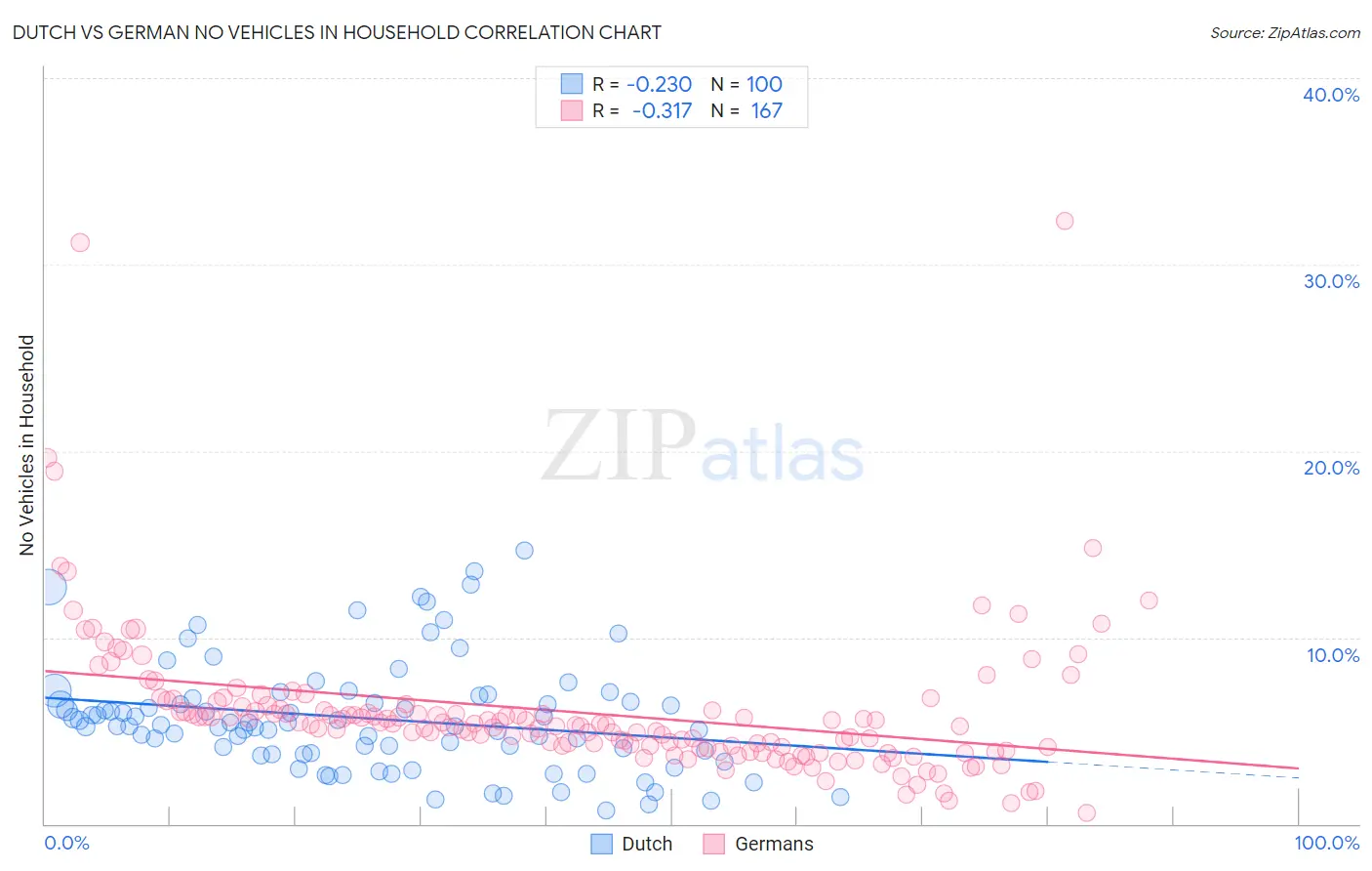 Dutch vs German No Vehicles in Household