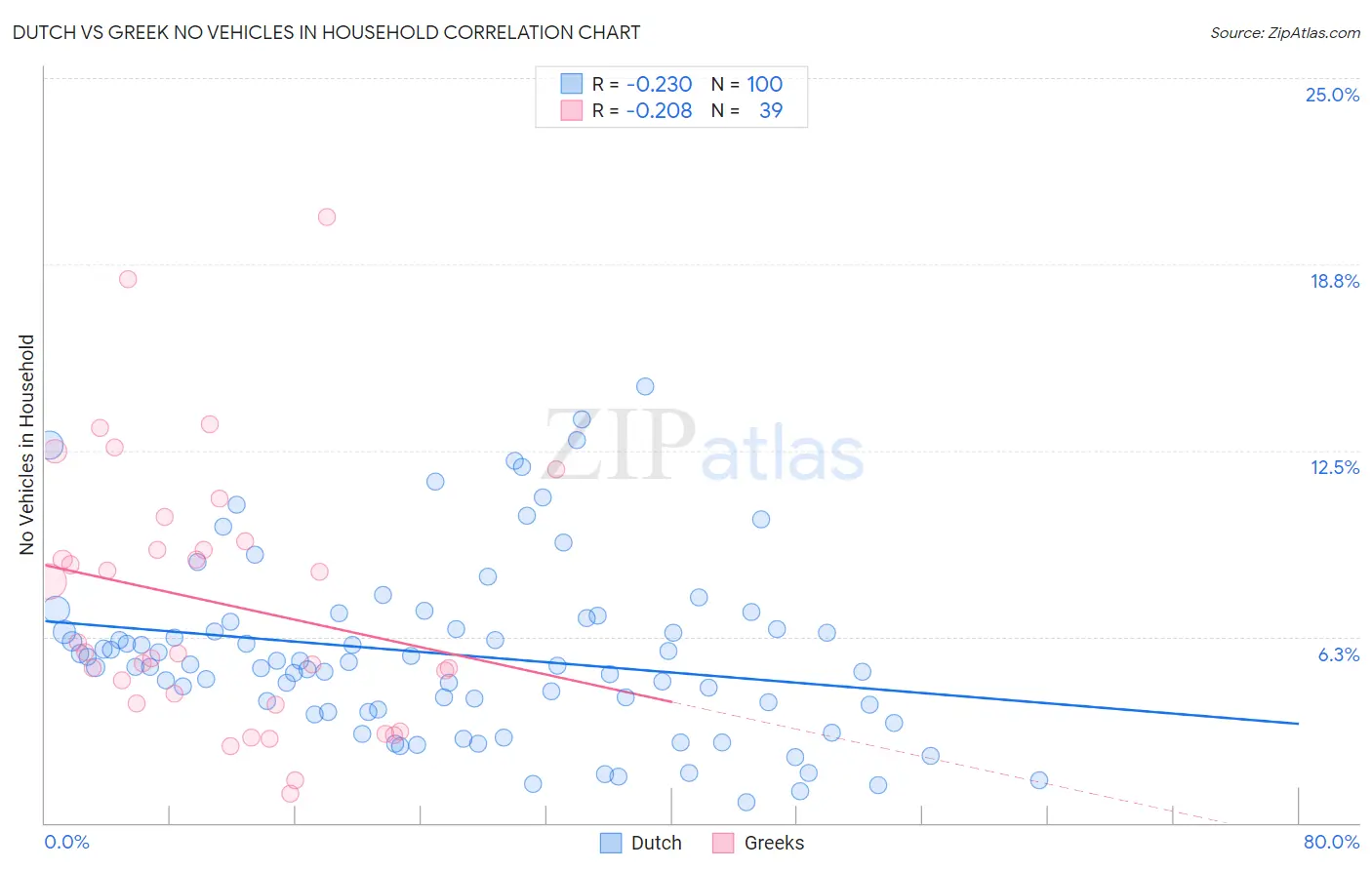 Dutch vs Greek No Vehicles in Household