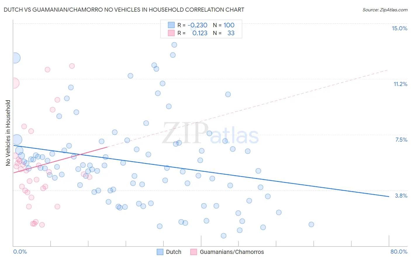 Dutch vs Guamanian/Chamorro No Vehicles in Household