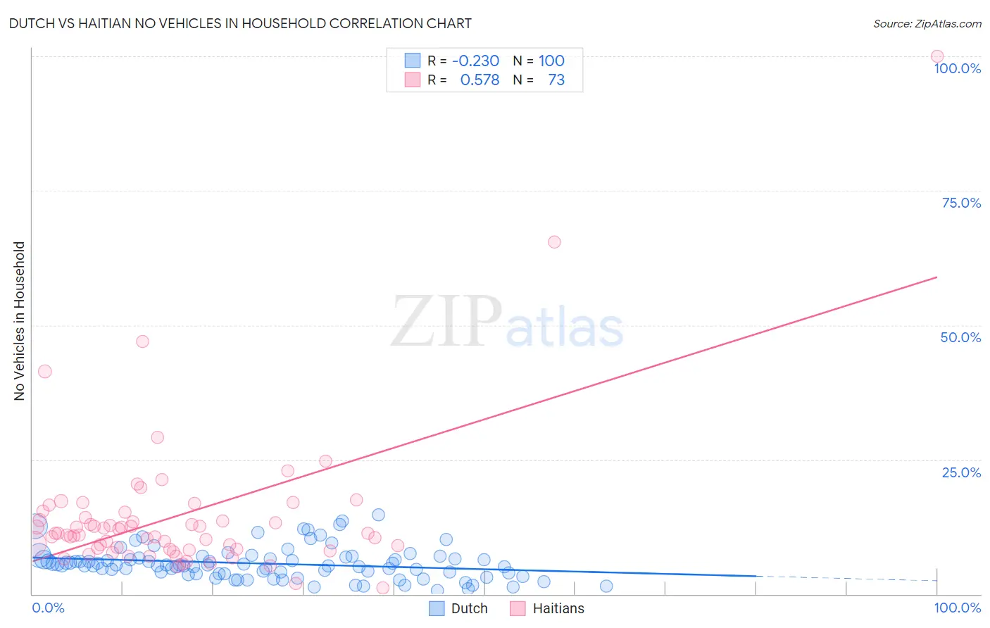 Dutch vs Haitian No Vehicles in Household