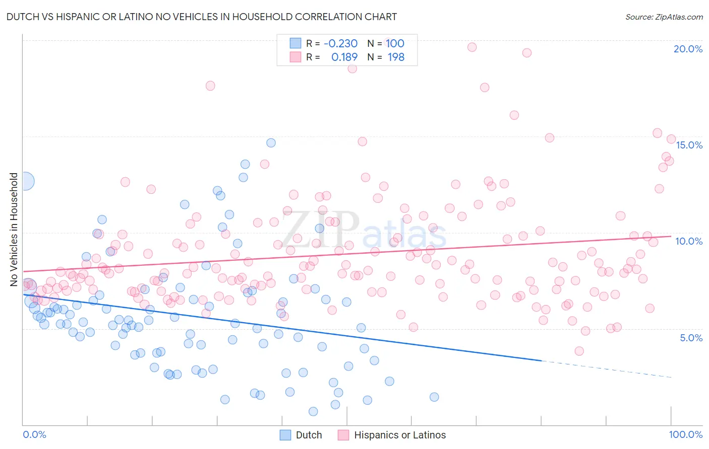 Dutch vs Hispanic or Latino No Vehicles in Household