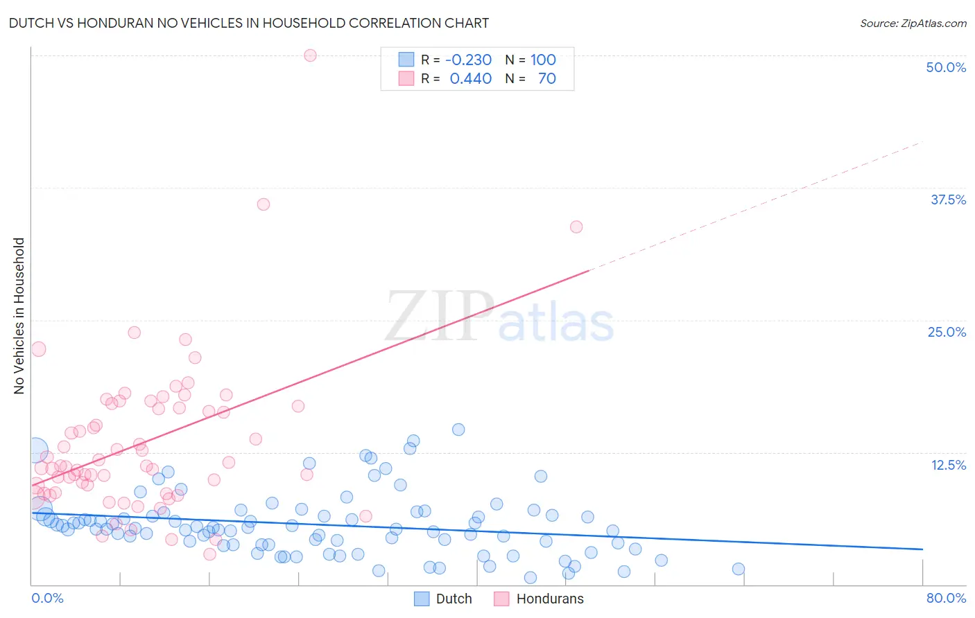 Dutch vs Honduran No Vehicles in Household